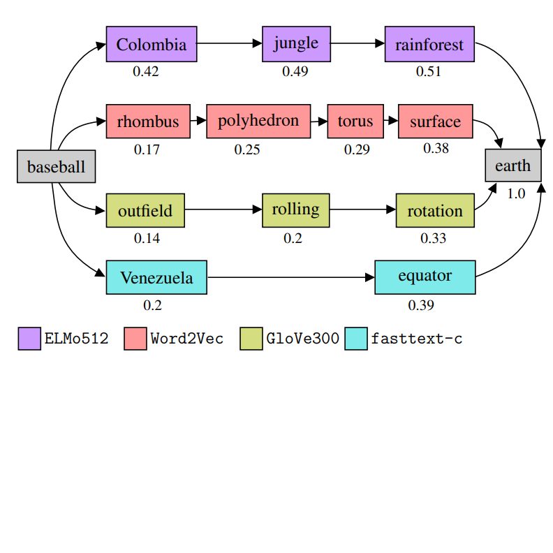 Evaluating Word Embeddings